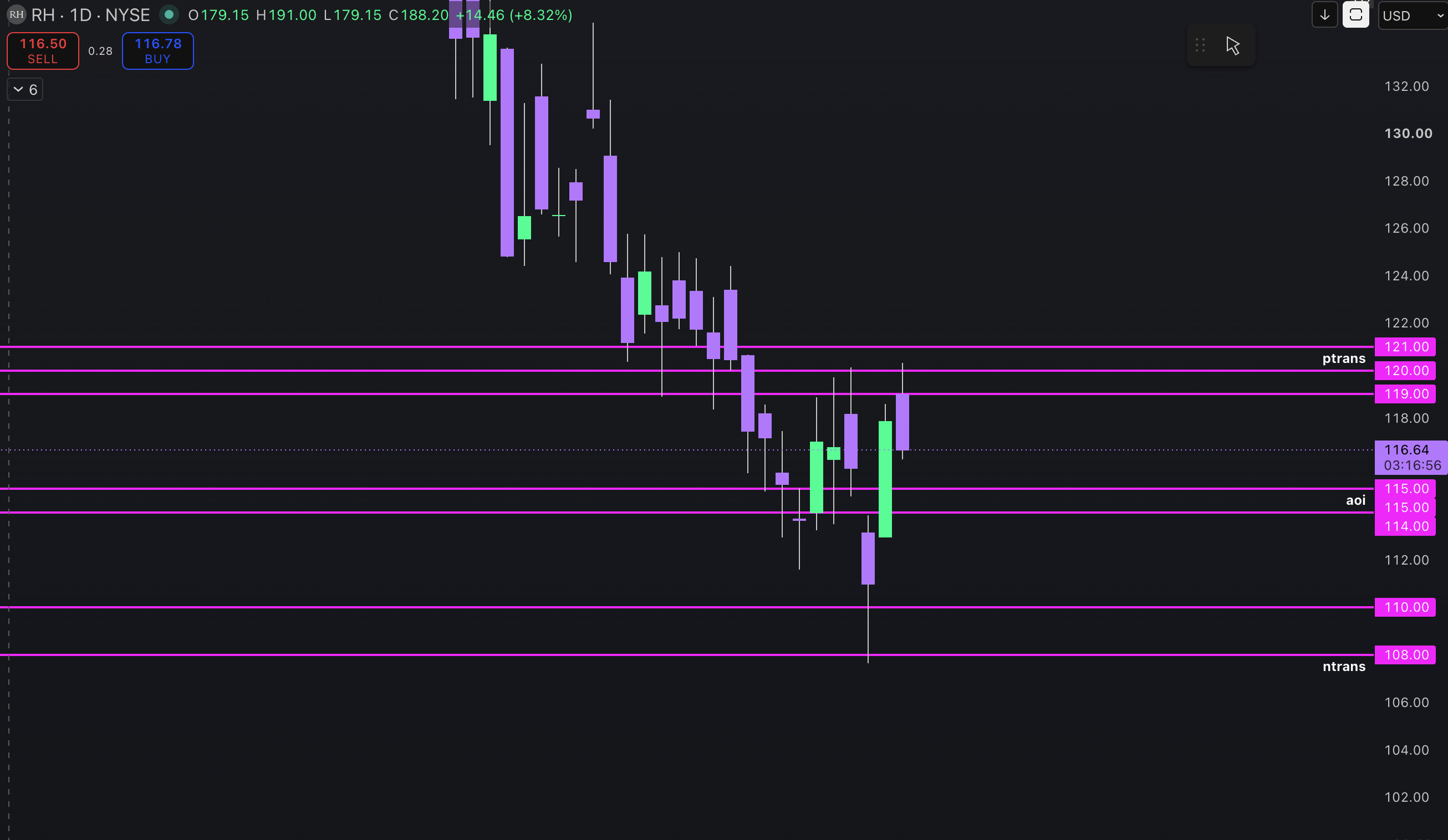 RH daily TradingView chart with P-Trans at 121, N-Trans at 108, and AOIs between them