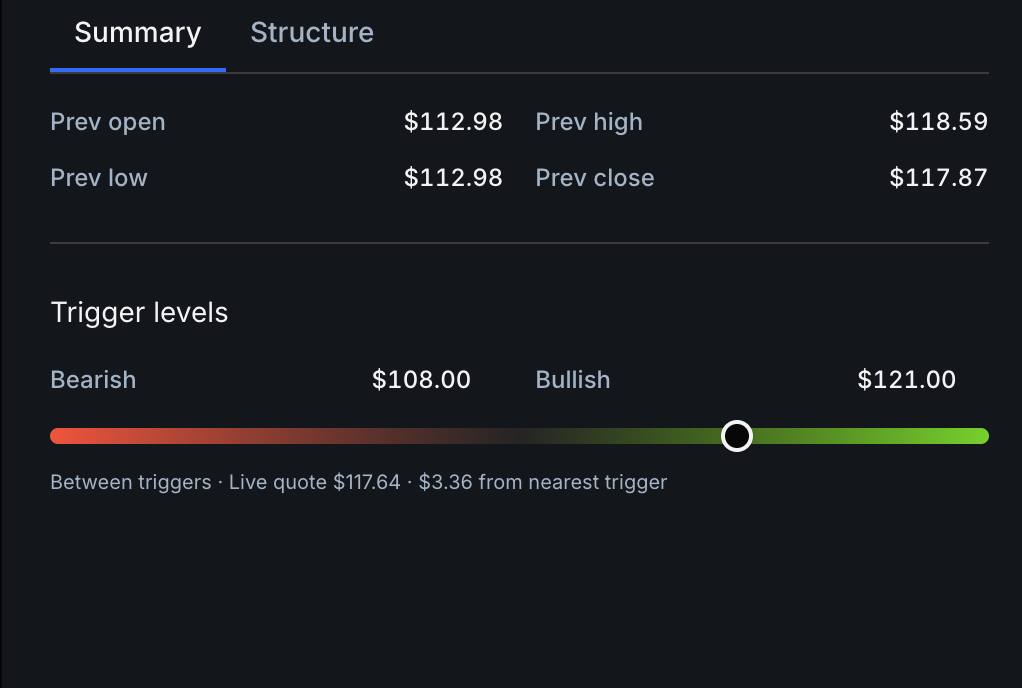RH Quote widget showing a bearish trigger at 108 and bullish trigger at 121