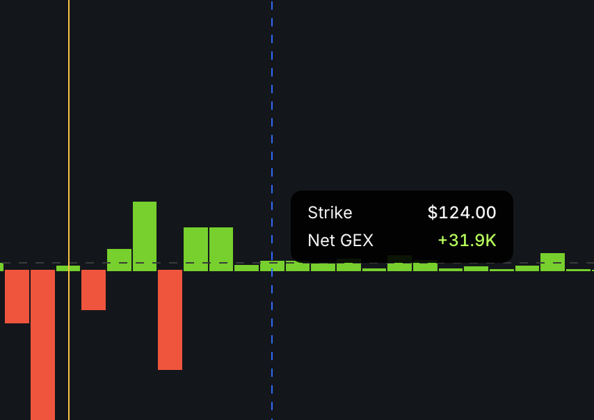 Hover card showing RH strike 124 and positive 31.9K Net GEX