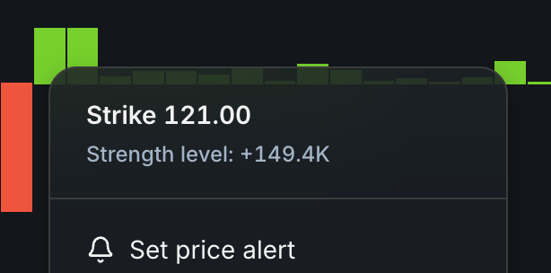 Key Levels menu showing strike 121 and strength level 149.4K