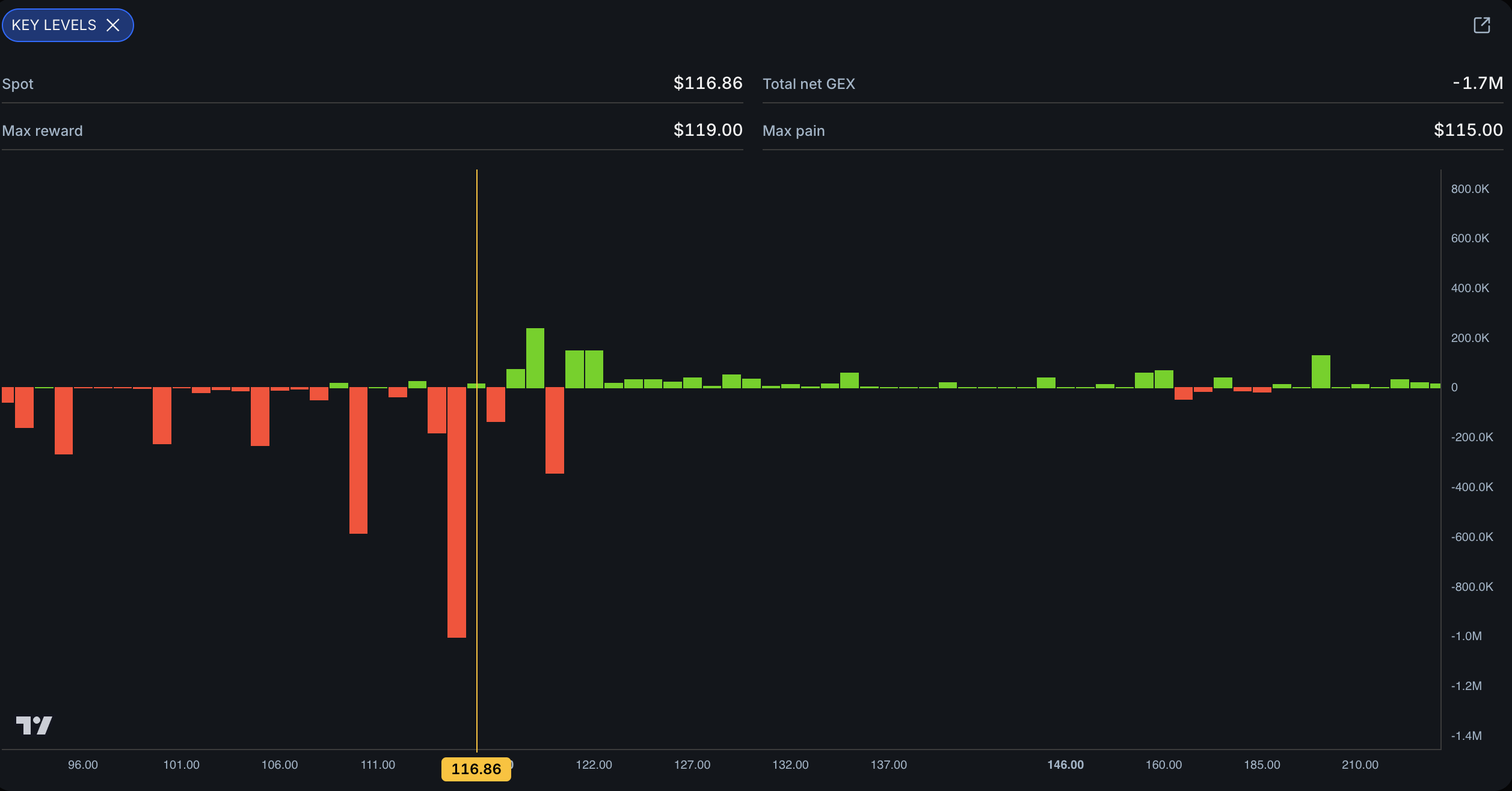 RH Key Levels widget with red and green bars of different heights