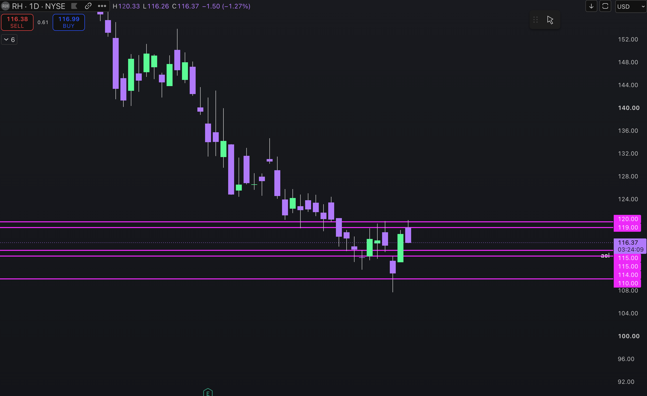 RH daily TradingView chart with several AOI lines marked near price