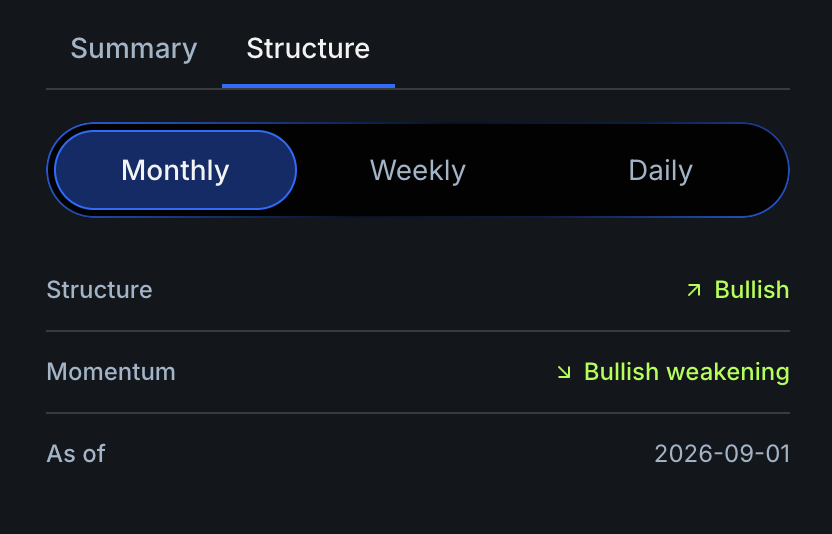 RH Quote widget showing bullish monthly structure and bullish weakening momentum