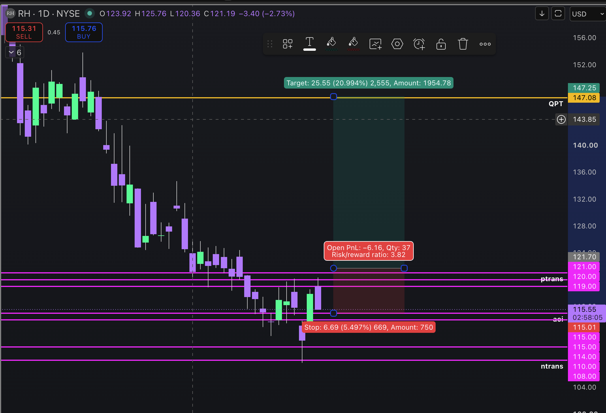 RH TradingView chart showing a 121.70 entry, 147.25 target, 115.01 stop, and 3.82 reward-to-risk ratio