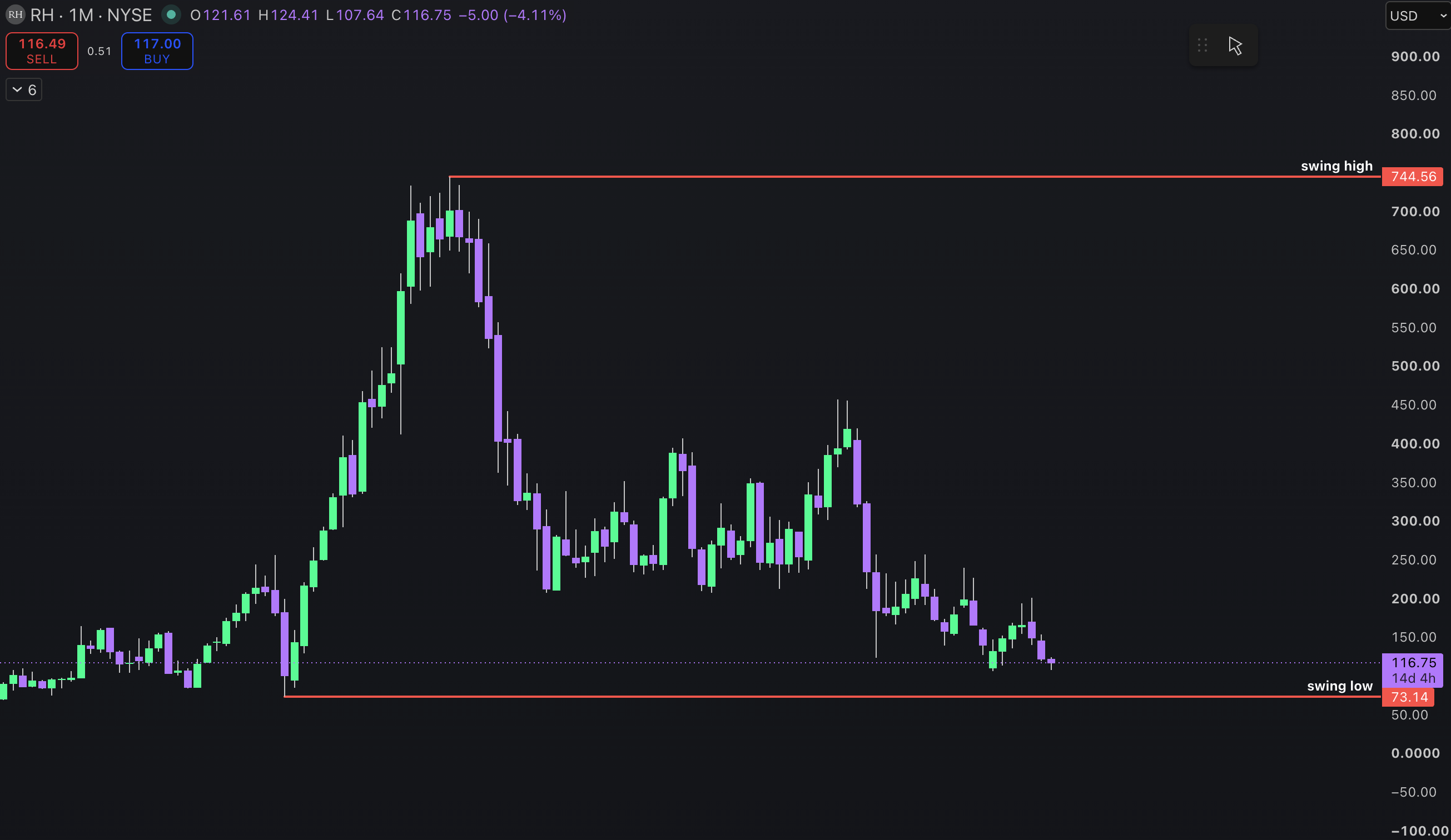 RH monthly TradingView chart with swing low at 73.14 and swing high at 744.56