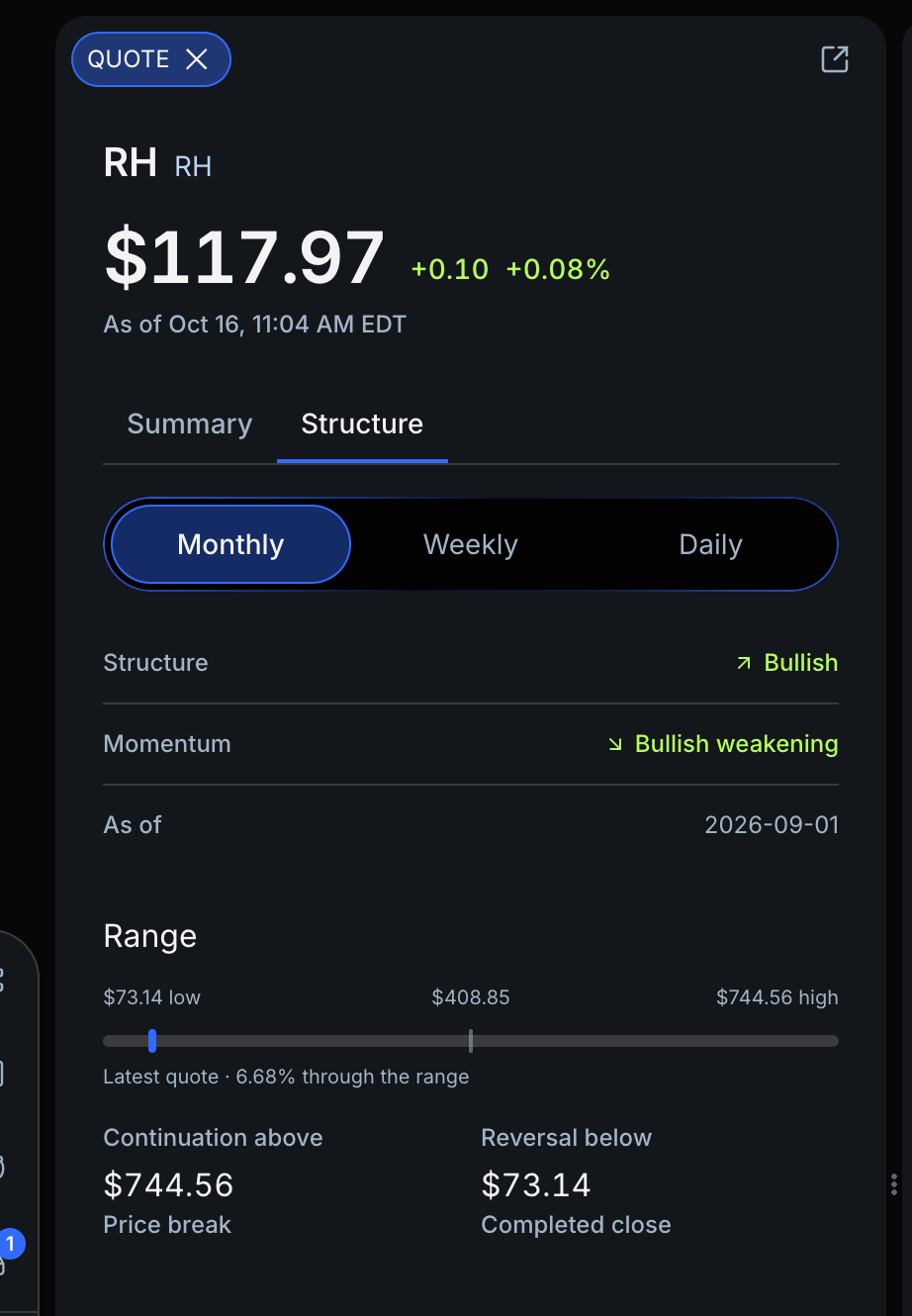 RH Quote widget showing bullish monthly structure and its range