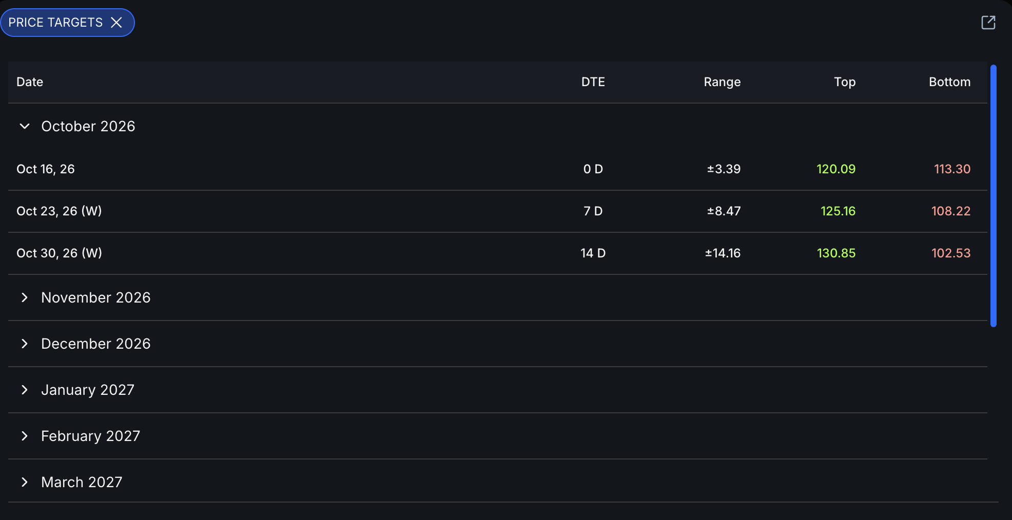 RH October 2026 price targets showing daily and weekly expirations