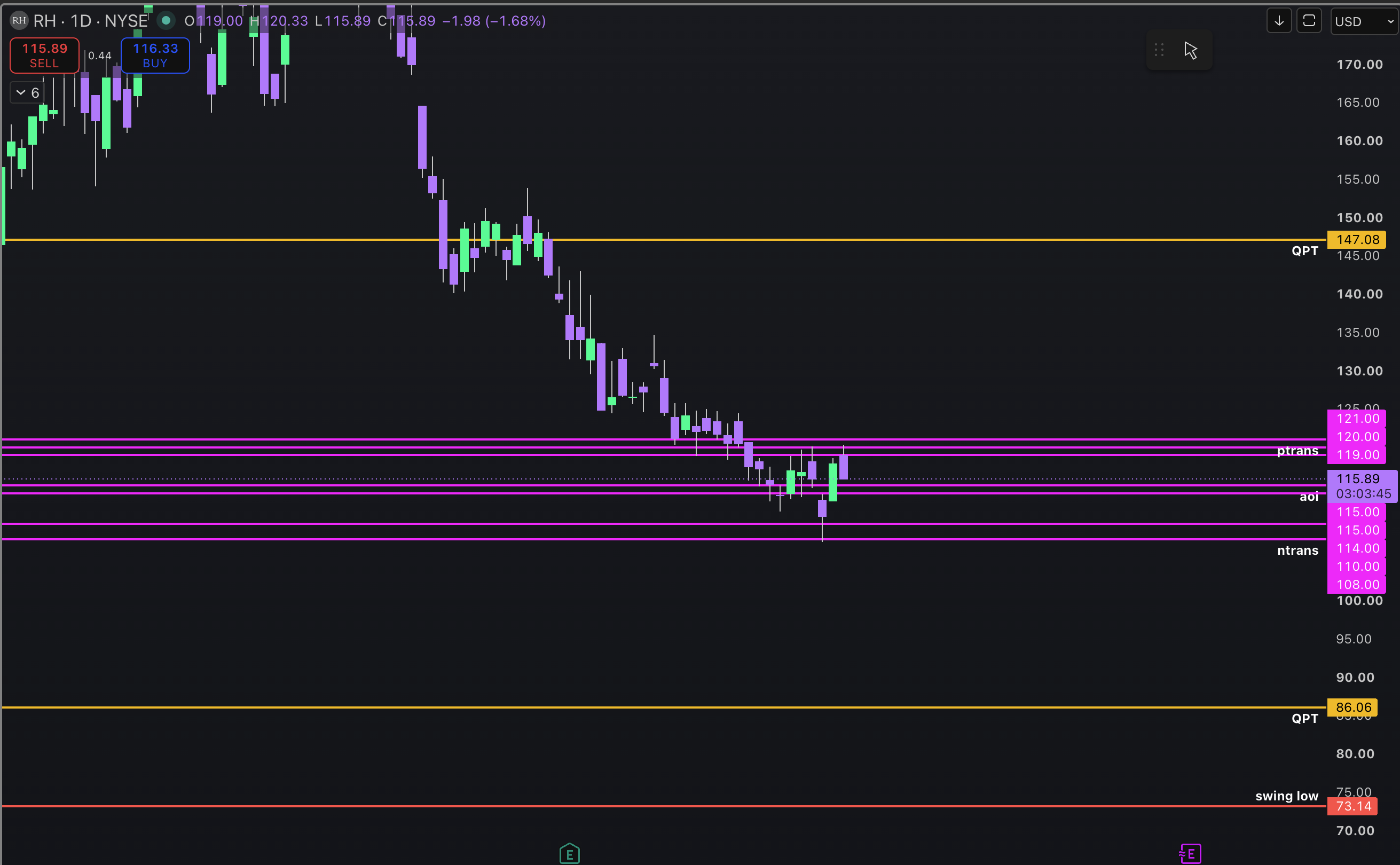 RH TradingView chart with upper and lower quarterly price targets, trigger levels, AOIs, and swing low