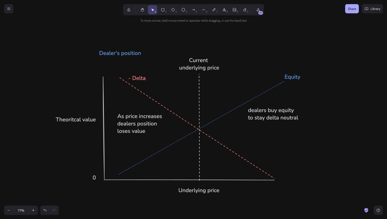 Diagram showing a market maker buying shares to offset directional option exposure