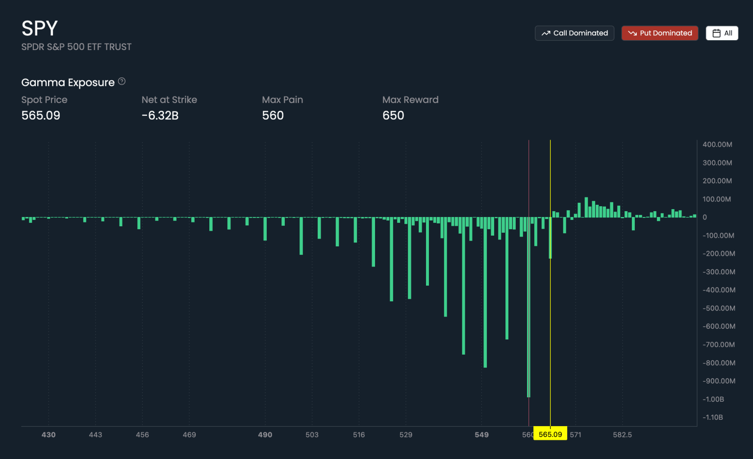 Historical SPY gamma exposure profile by option strike
