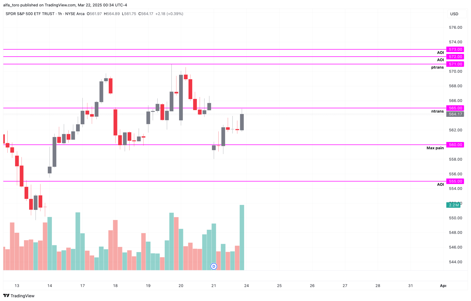 Earlier market-analysis chart with several SPY gamma strikes marked as areas of interest