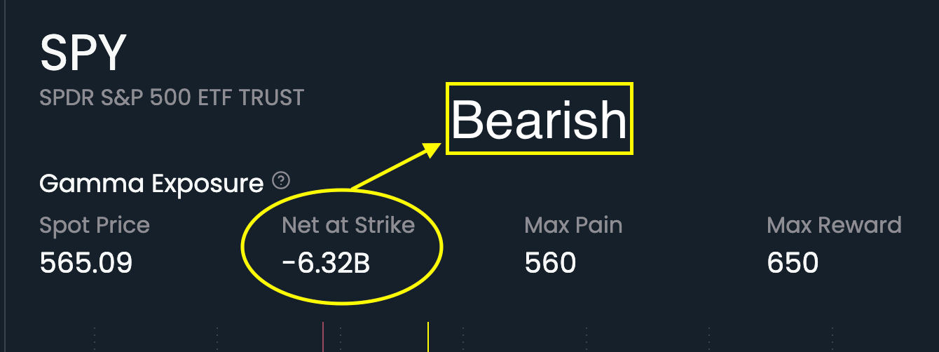 Earlier market-analysis display showing an aggregate SPY gamma exposure estimate