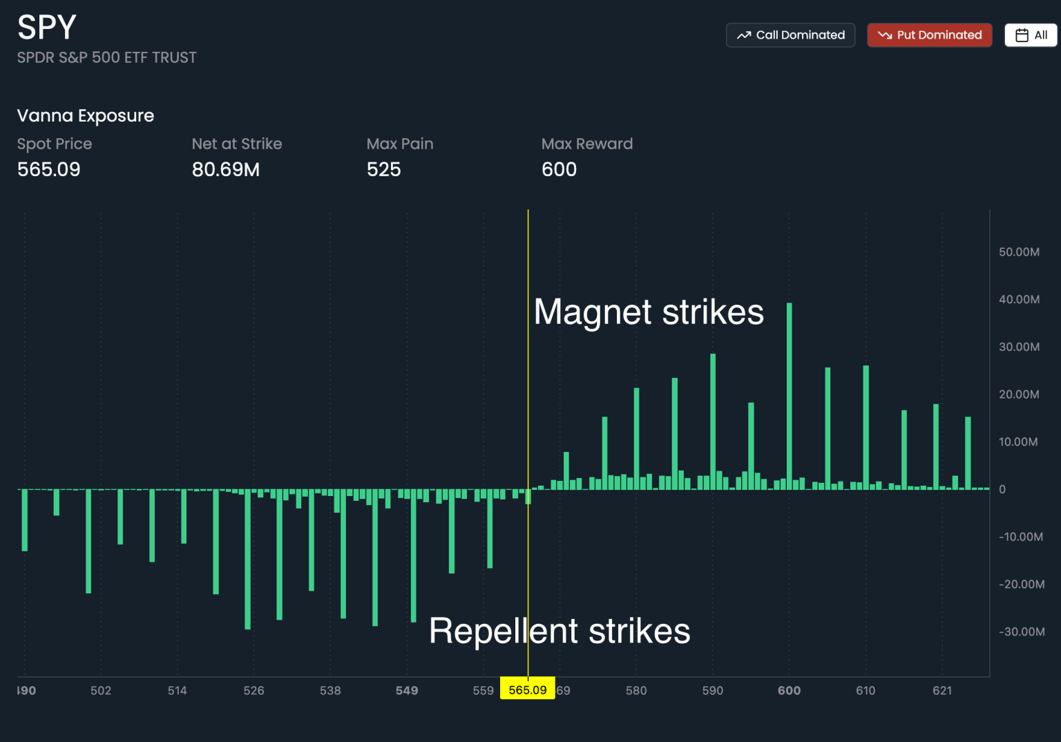 Example Vanna exposure profile across option strike prices
