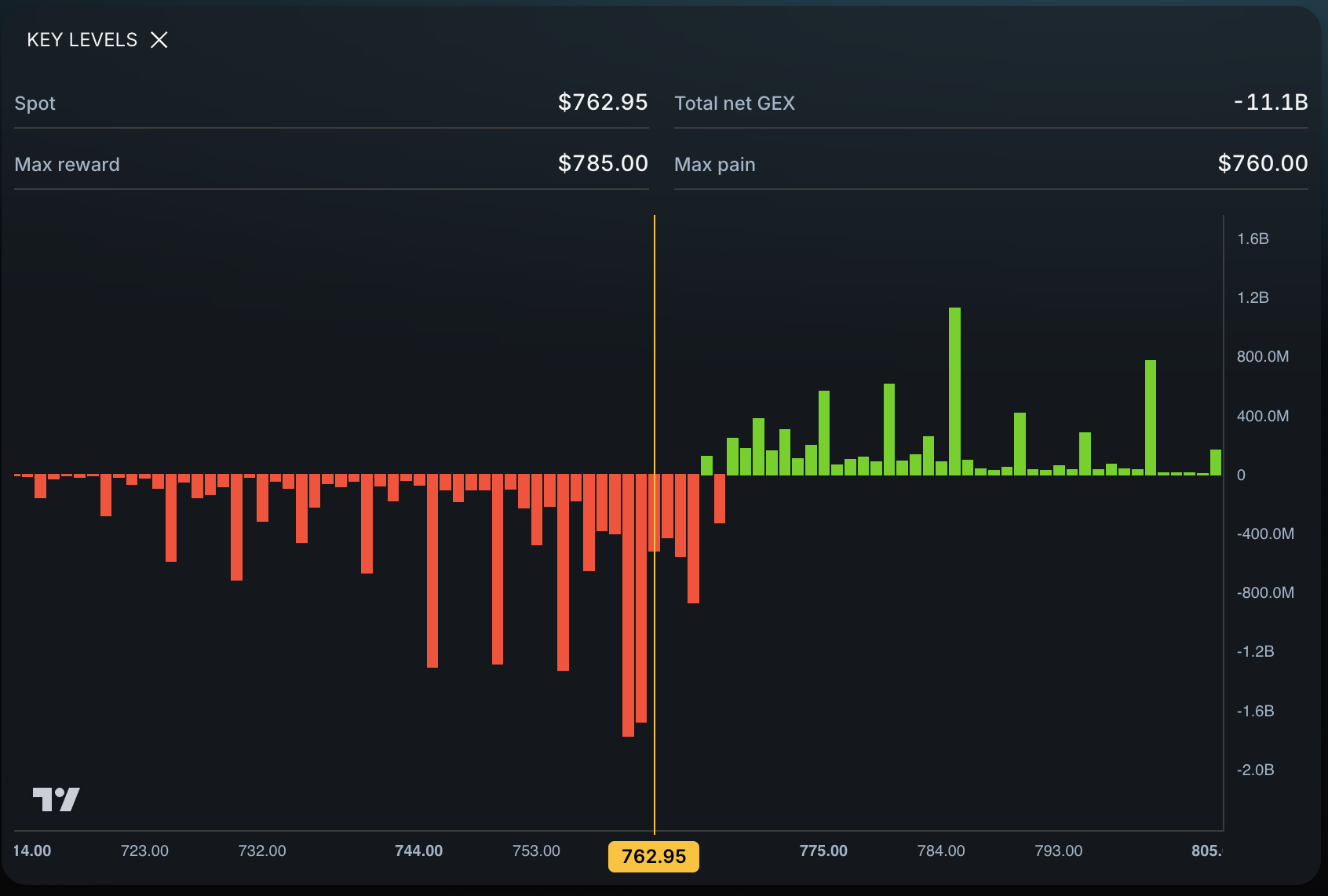 Eden key levels view used to turn options positioning into a trade plan